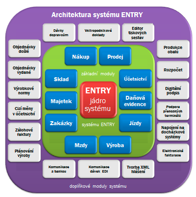 Architektura systému